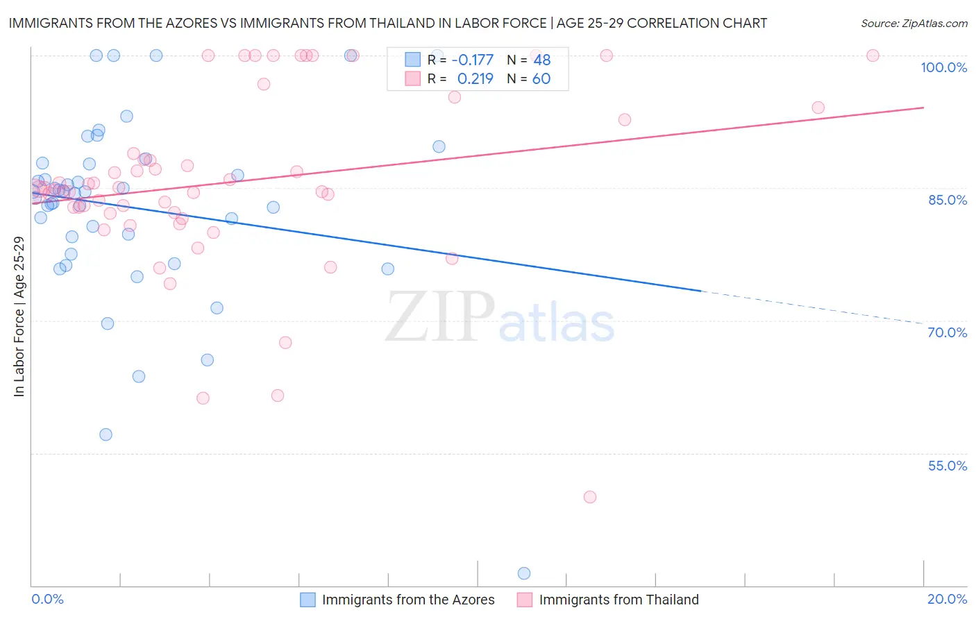 Immigrants from the Azores vs Immigrants from Thailand In Labor Force | Age 25-29