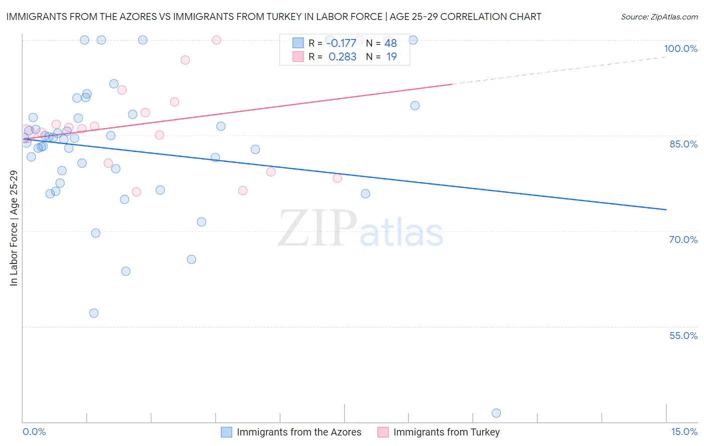 Immigrants from the Azores vs Immigrants from Turkey In Labor Force | Age 25-29