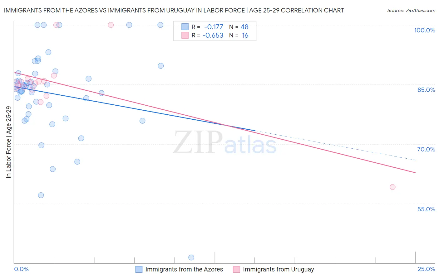 Immigrants from the Azores vs Immigrants from Uruguay In Labor Force | Age 25-29