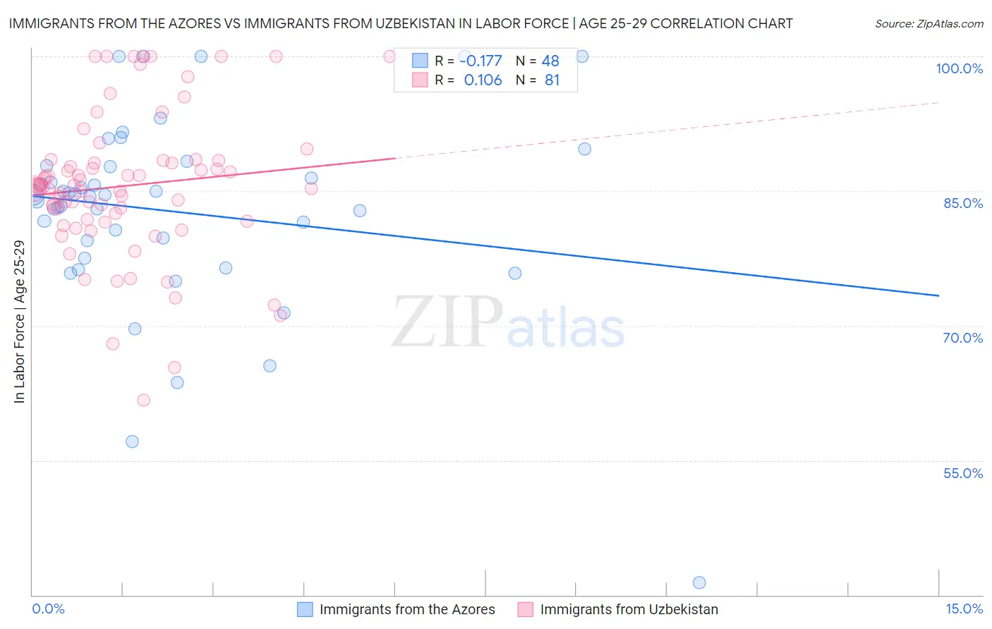 Immigrants from the Azores vs Immigrants from Uzbekistan In Labor Force | Age 25-29