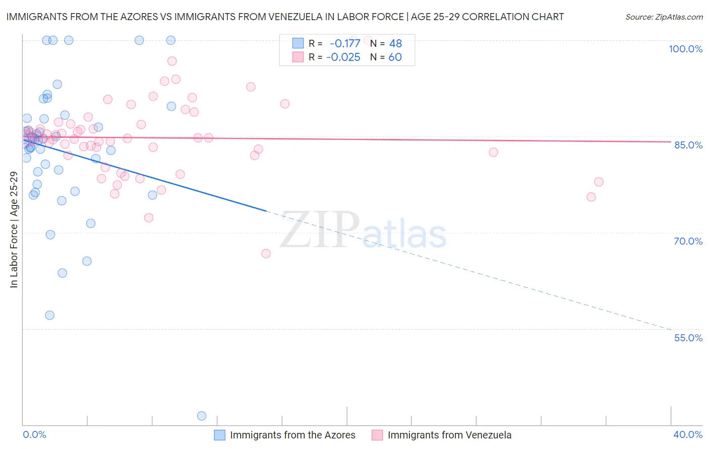Immigrants from the Azores vs Immigrants from Venezuela In Labor Force | Age 25-29