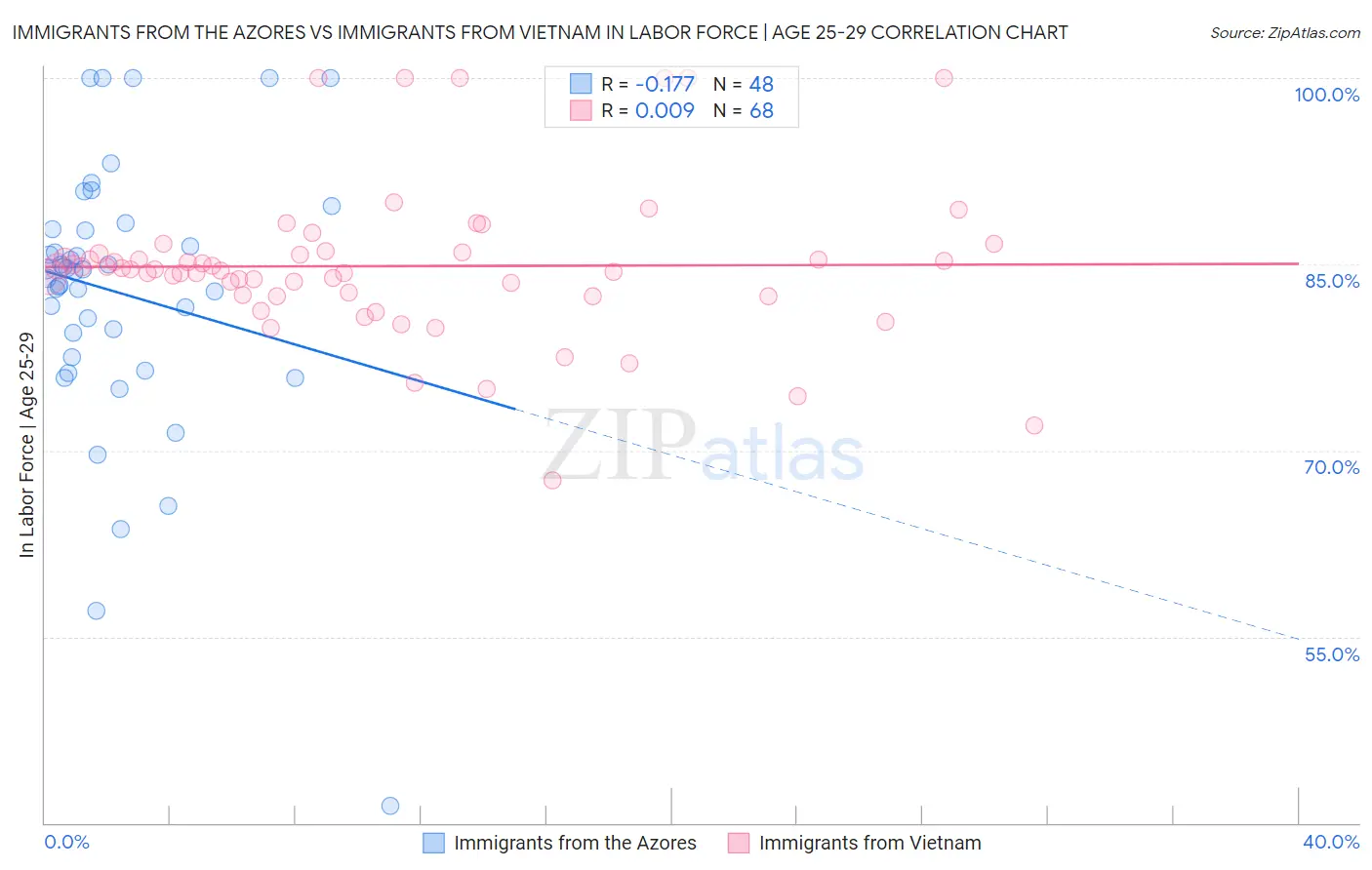 Immigrants from the Azores vs Immigrants from Vietnam In Labor Force | Age 25-29