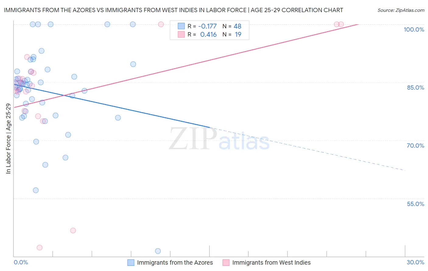 Immigrants from the Azores vs Immigrants from West Indies In Labor Force | Age 25-29
