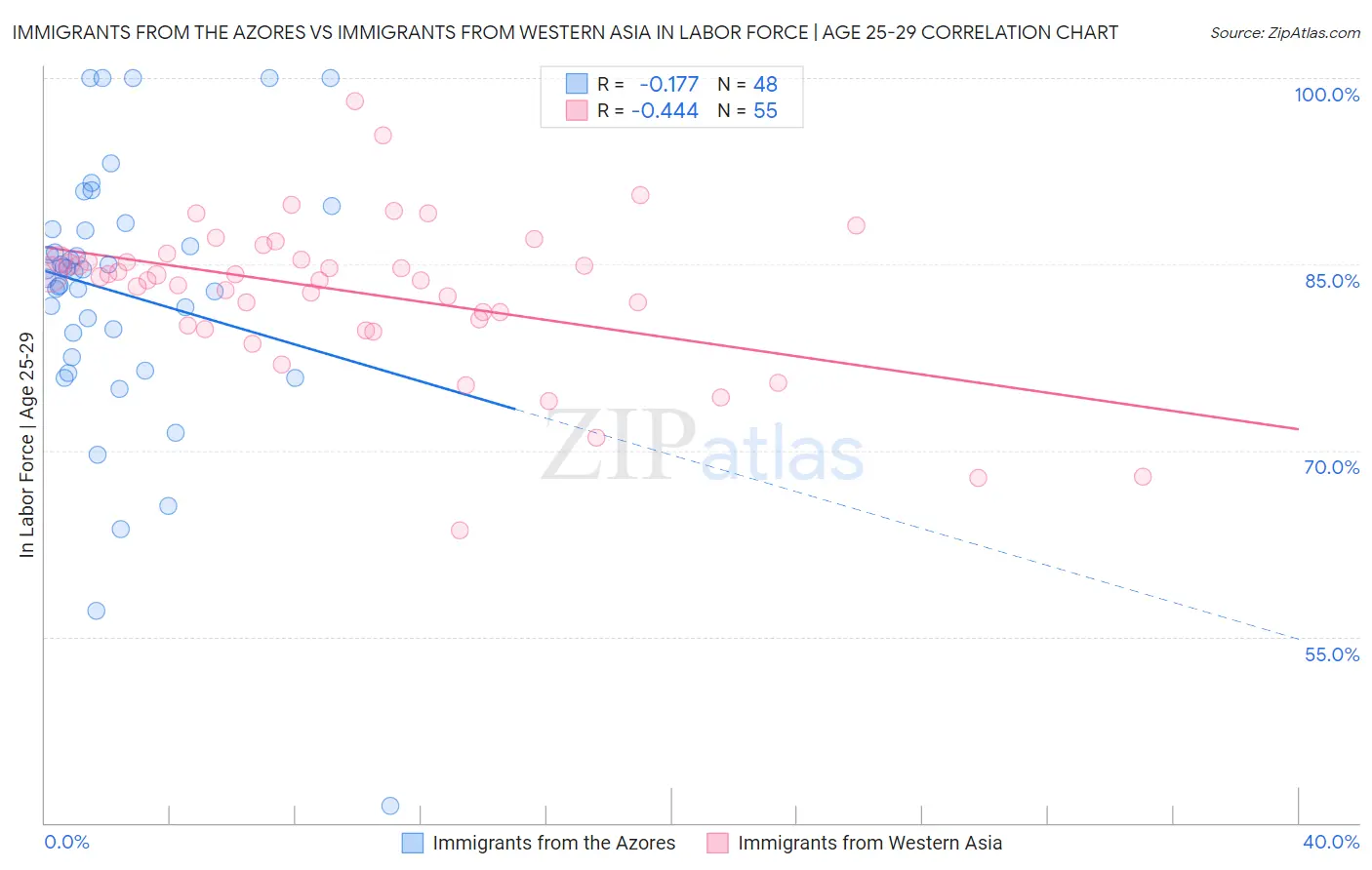 Immigrants from the Azores vs Immigrants from Western Asia In Labor Force | Age 25-29