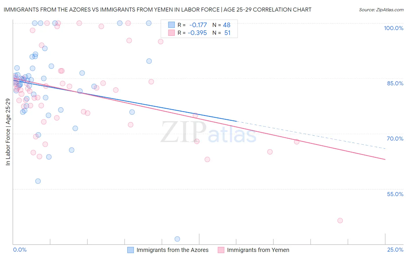 Immigrants from the Azores vs Immigrants from Yemen In Labor Force | Age 25-29