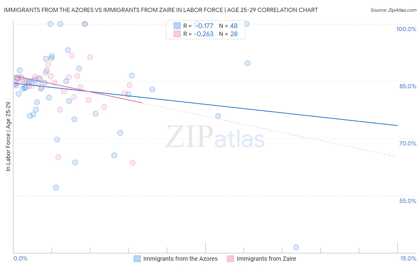 Immigrants from the Azores vs Immigrants from Zaire In Labor Force | Age 25-29