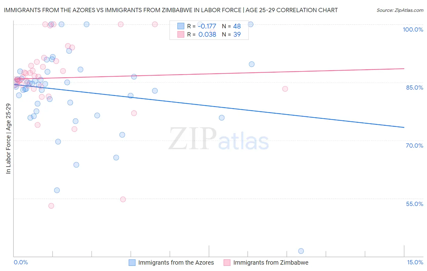 Immigrants from the Azores vs Immigrants from Zimbabwe In Labor Force | Age 25-29