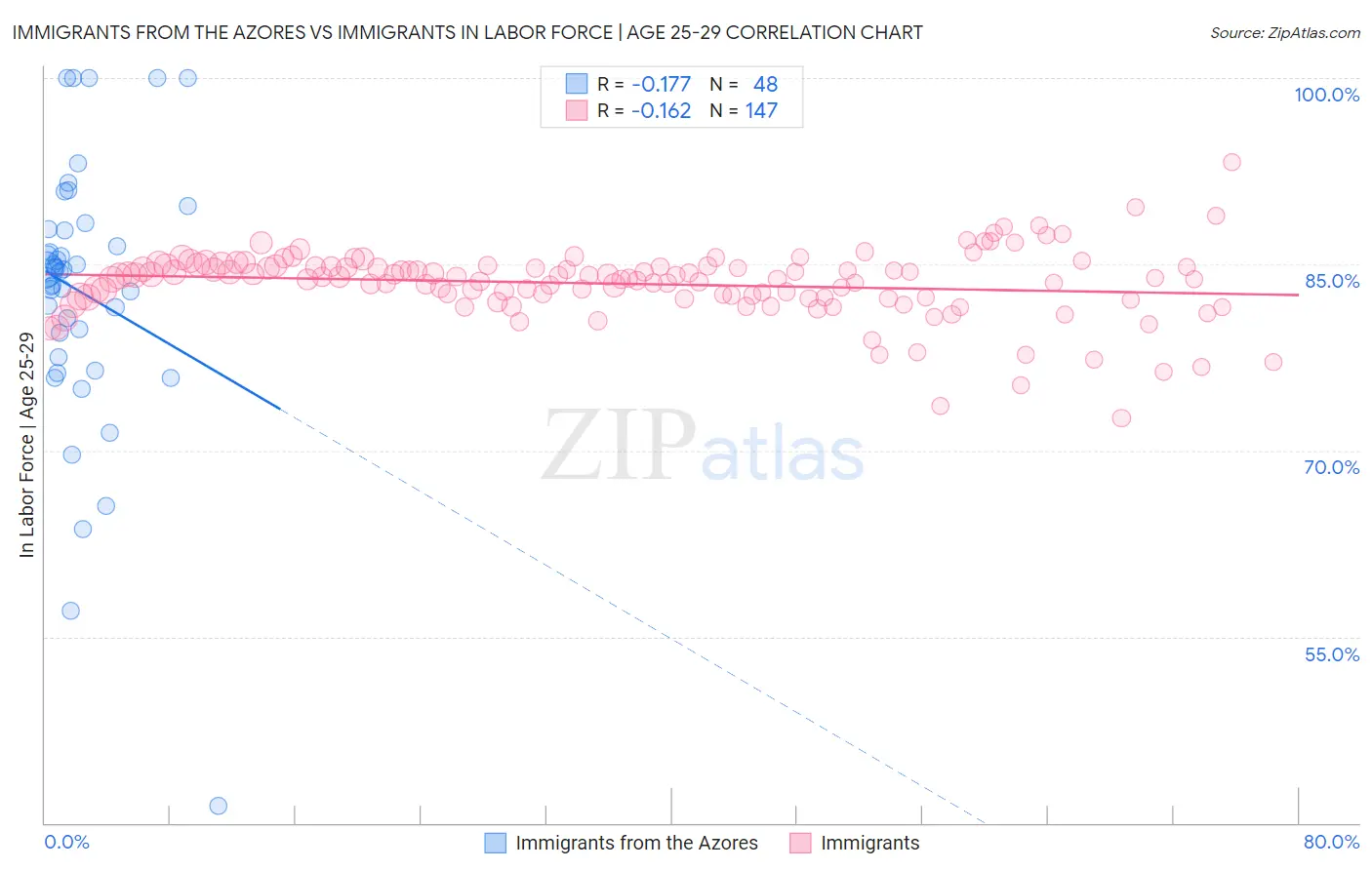 Immigrants from the Azores vs Immigrants In Labor Force | Age 25-29
