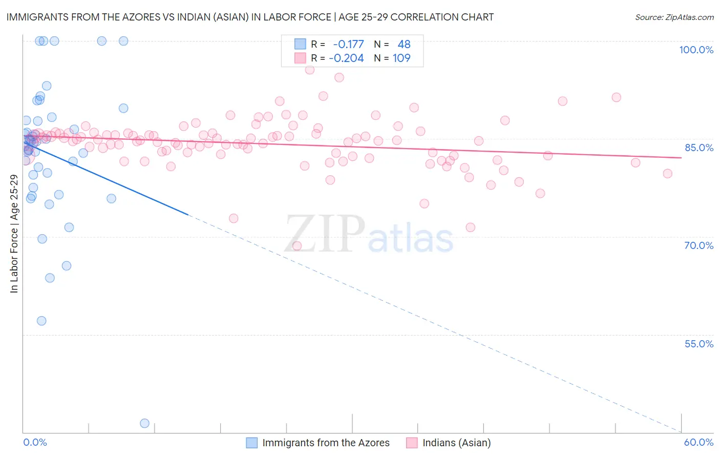 Immigrants from the Azores vs Indian (Asian) In Labor Force | Age 25-29