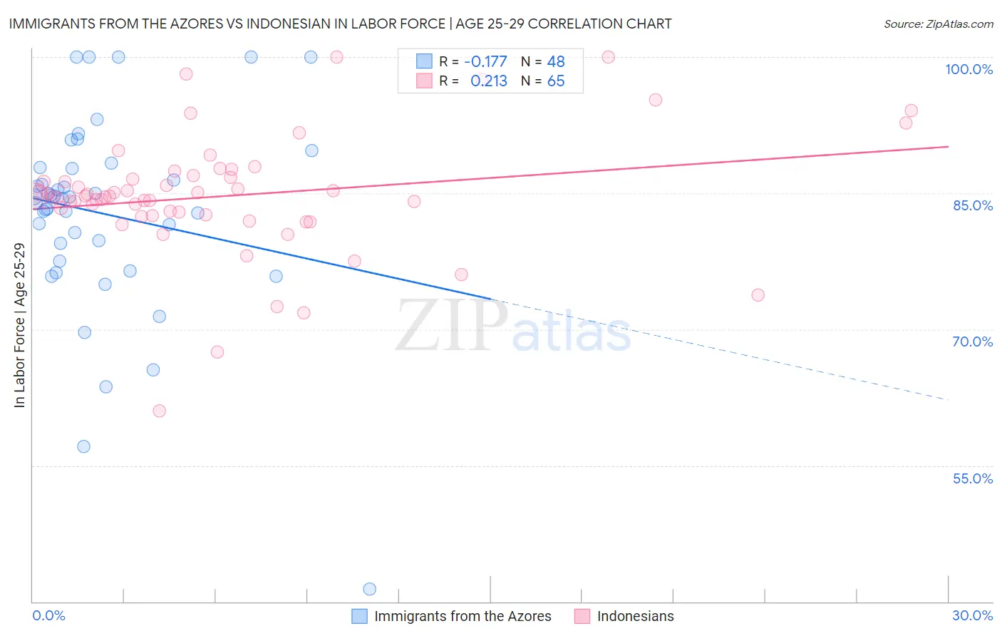 Immigrants from the Azores vs Indonesian In Labor Force | Age 25-29