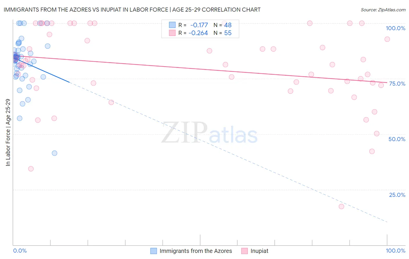 Immigrants from the Azores vs Inupiat In Labor Force | Age 25-29