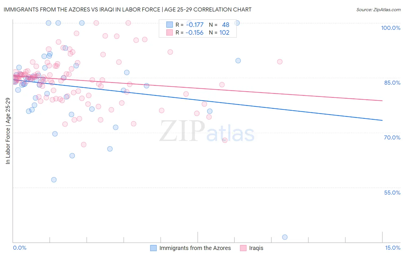 Immigrants from the Azores vs Iraqi In Labor Force | Age 25-29
