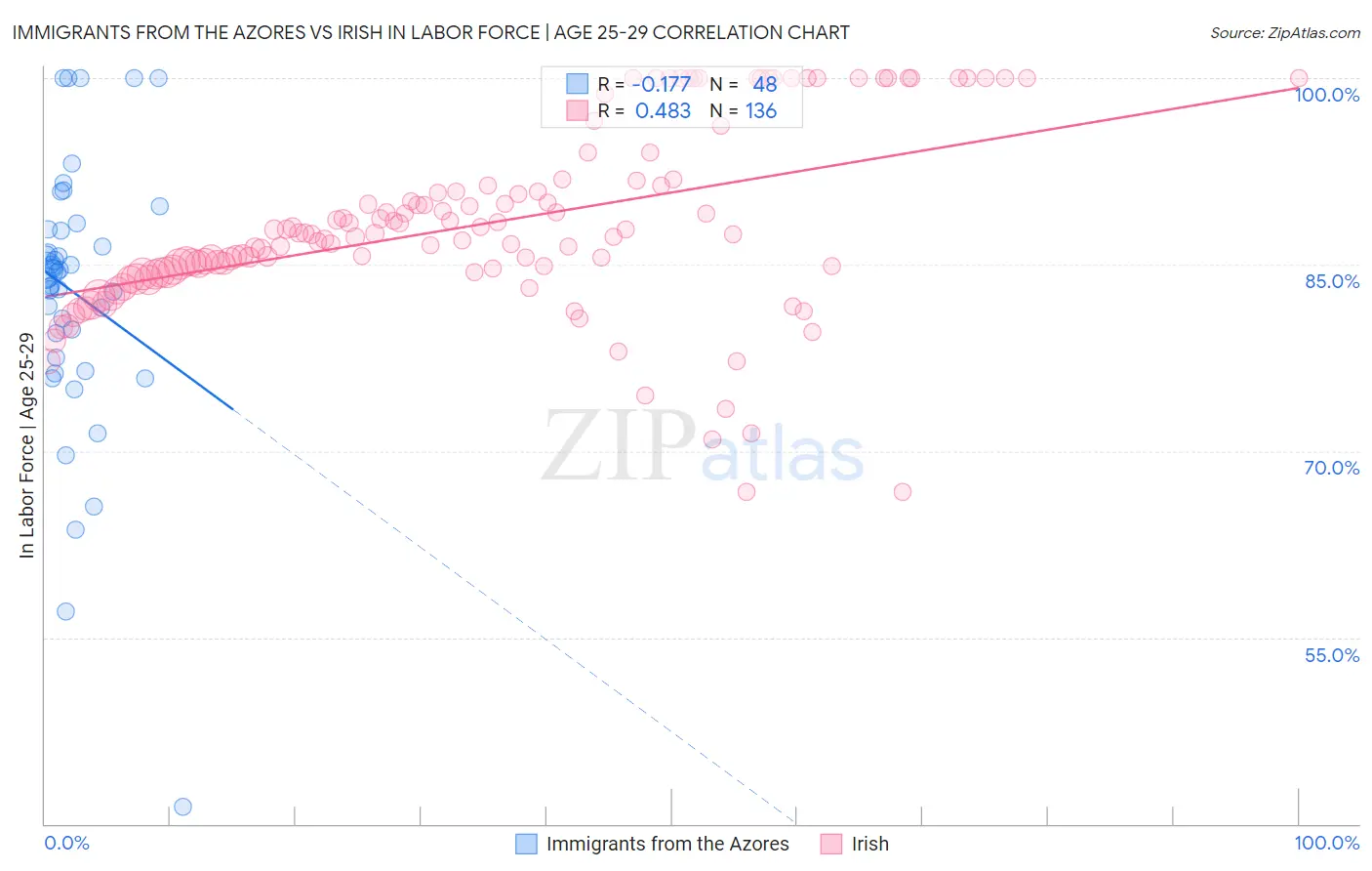 Immigrants from the Azores vs Irish In Labor Force | Age 25-29