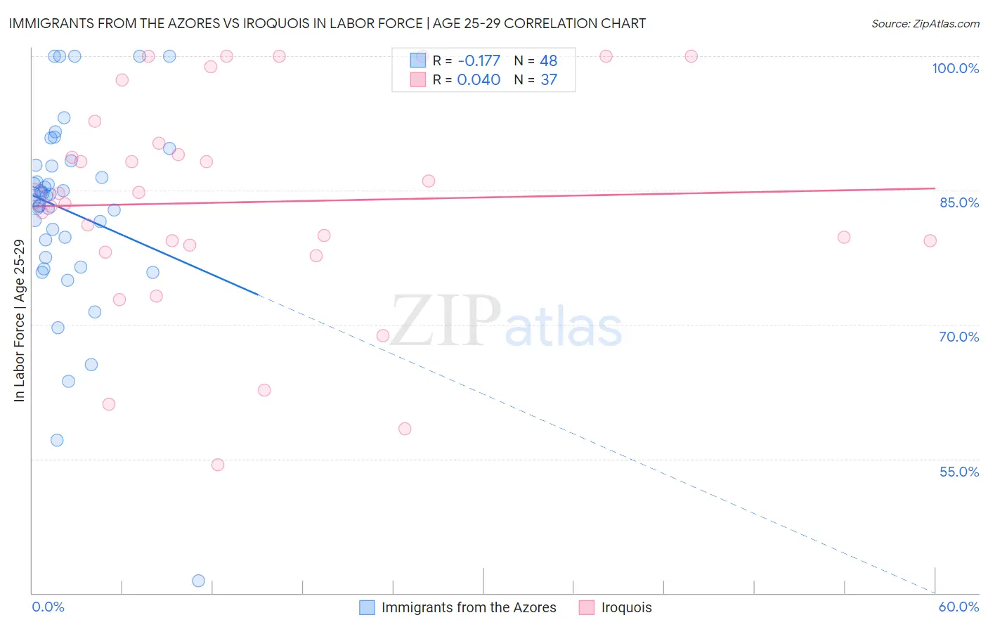 Immigrants from the Azores vs Iroquois In Labor Force | Age 25-29