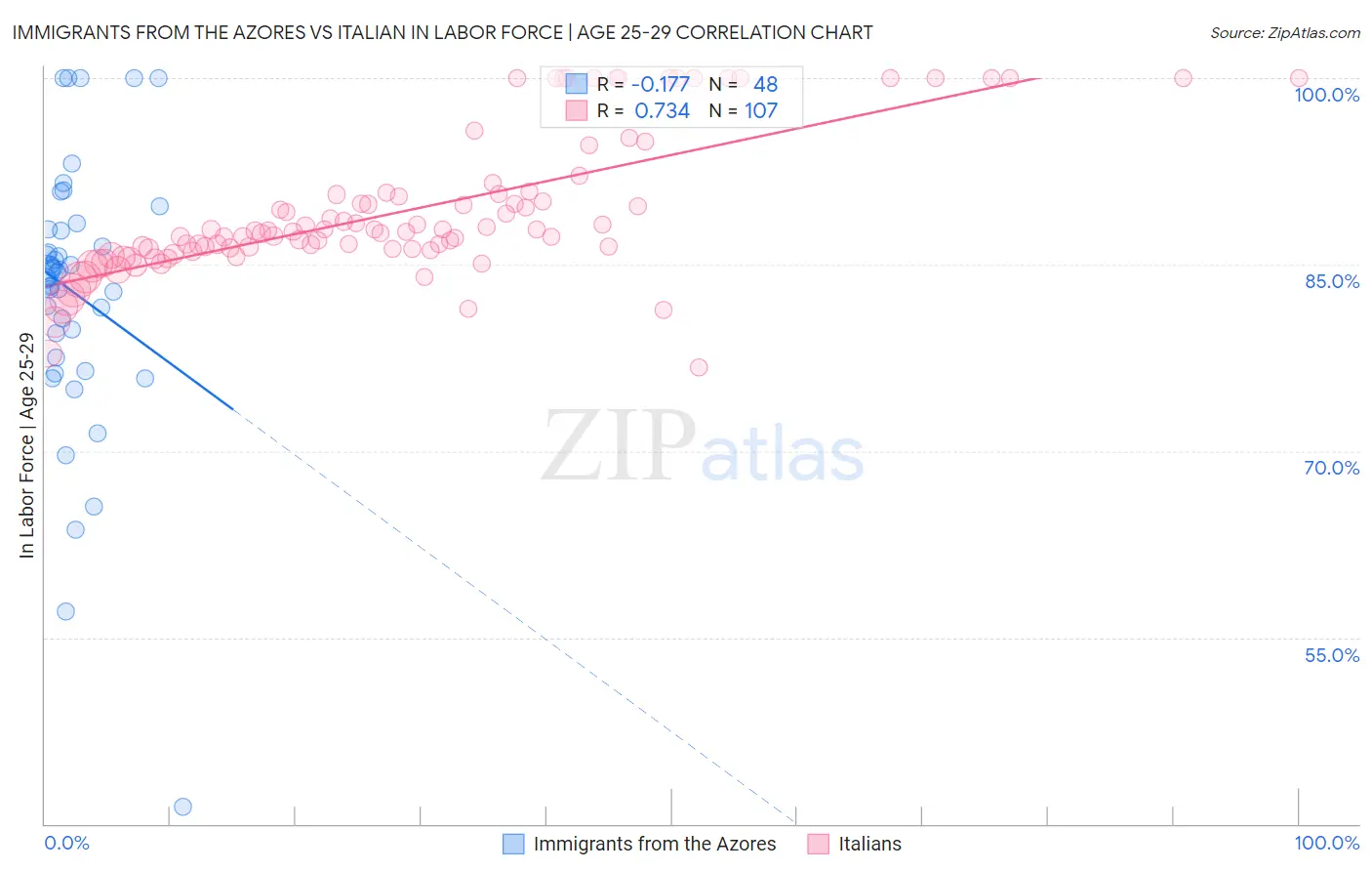 Immigrants from the Azores vs Italian In Labor Force | Age 25-29