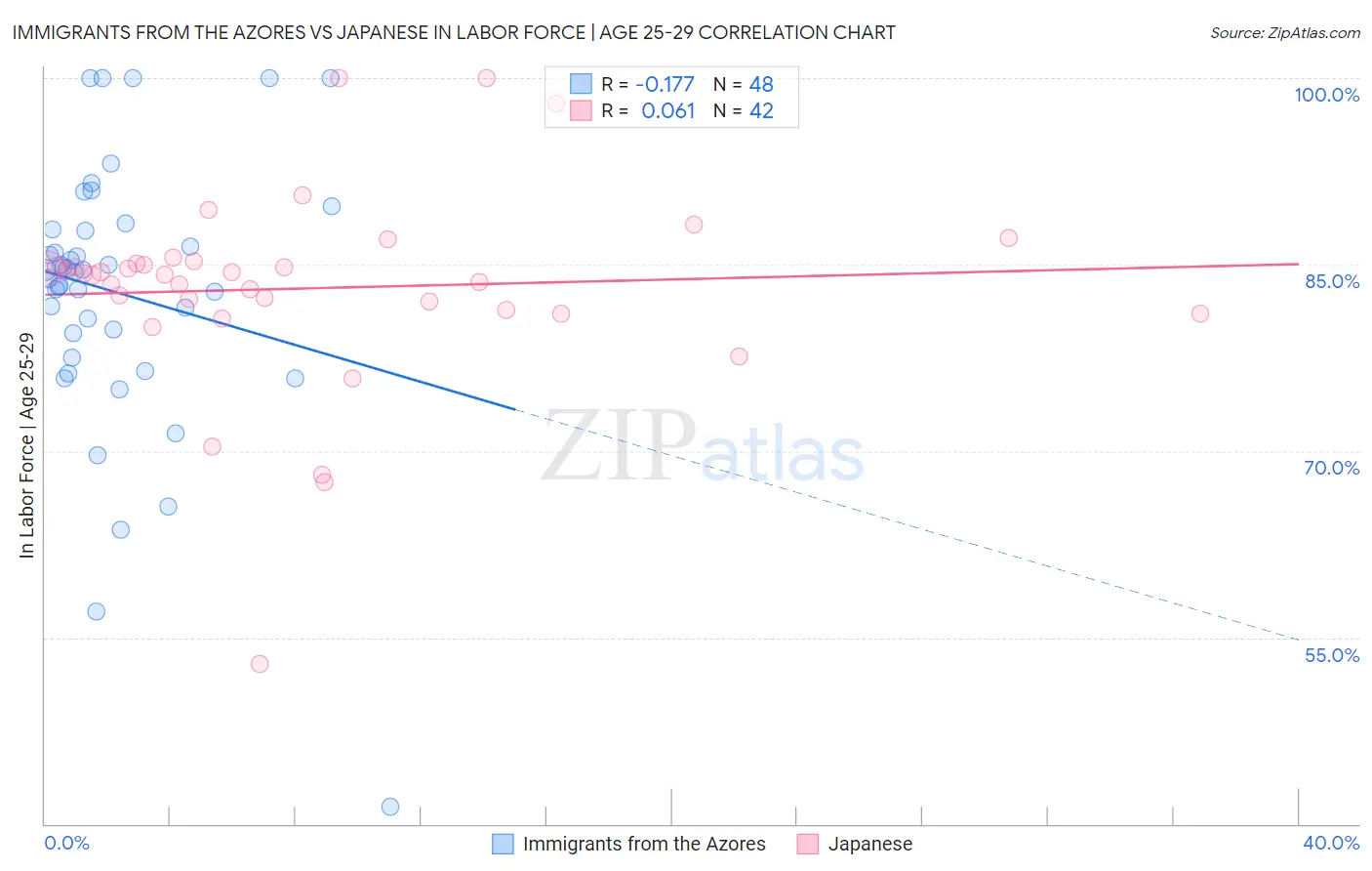 Immigrants from the Azores vs Japanese In Labor Force | Age 25-29
