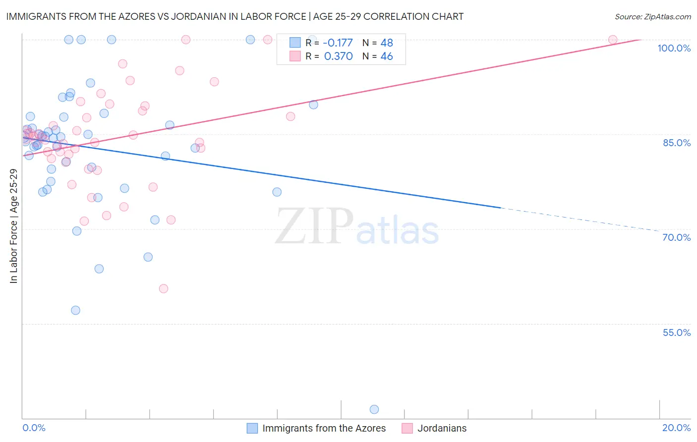 Immigrants from the Azores vs Jordanian In Labor Force | Age 25-29