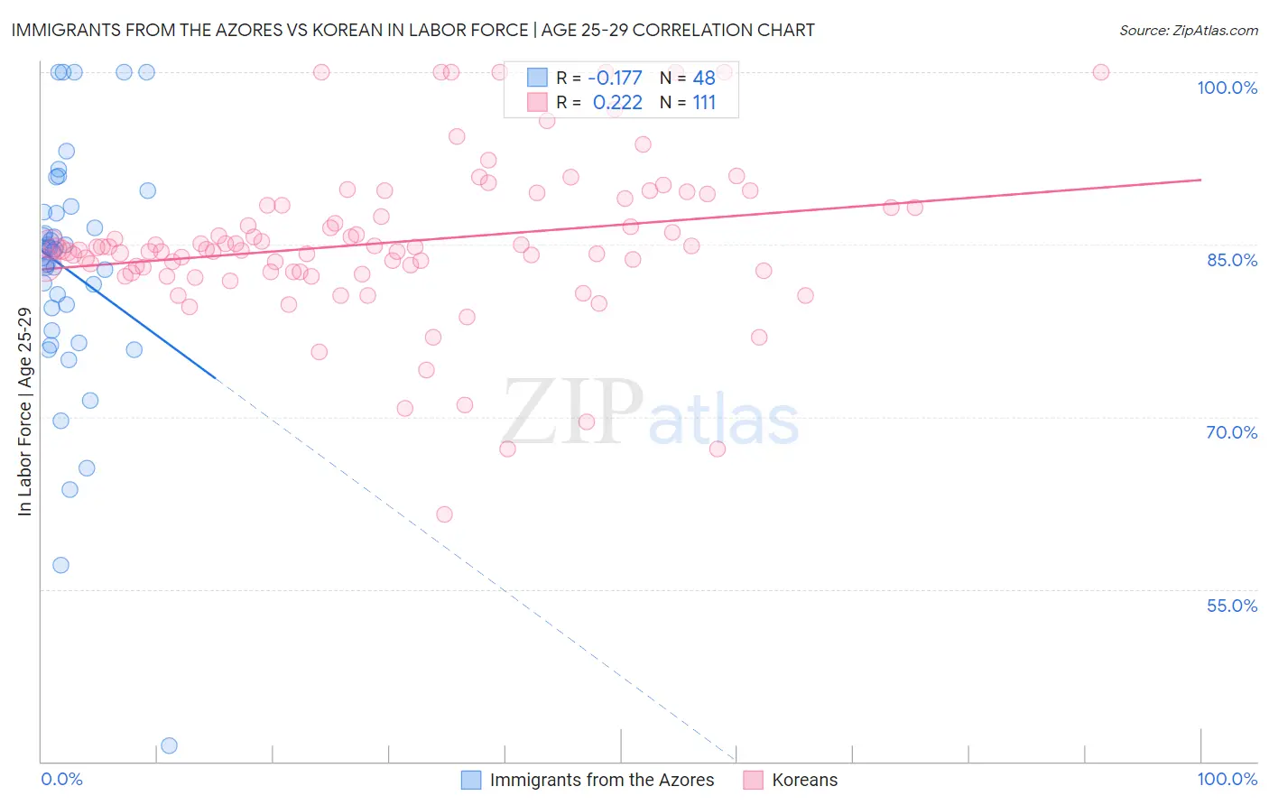 Immigrants from the Azores vs Korean In Labor Force | Age 25-29