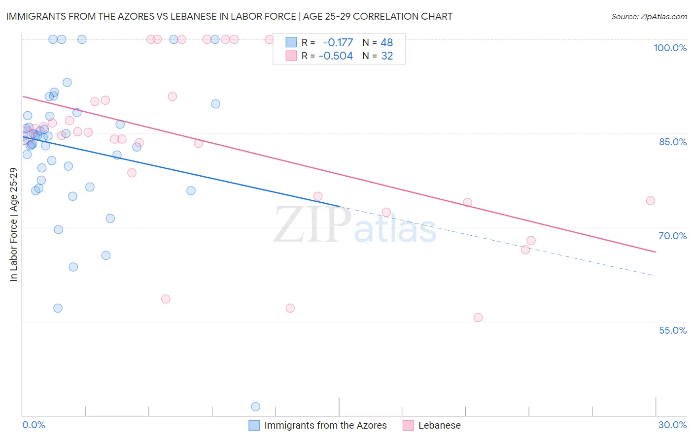 Immigrants from the Azores vs Lebanese In Labor Force | Age 25-29