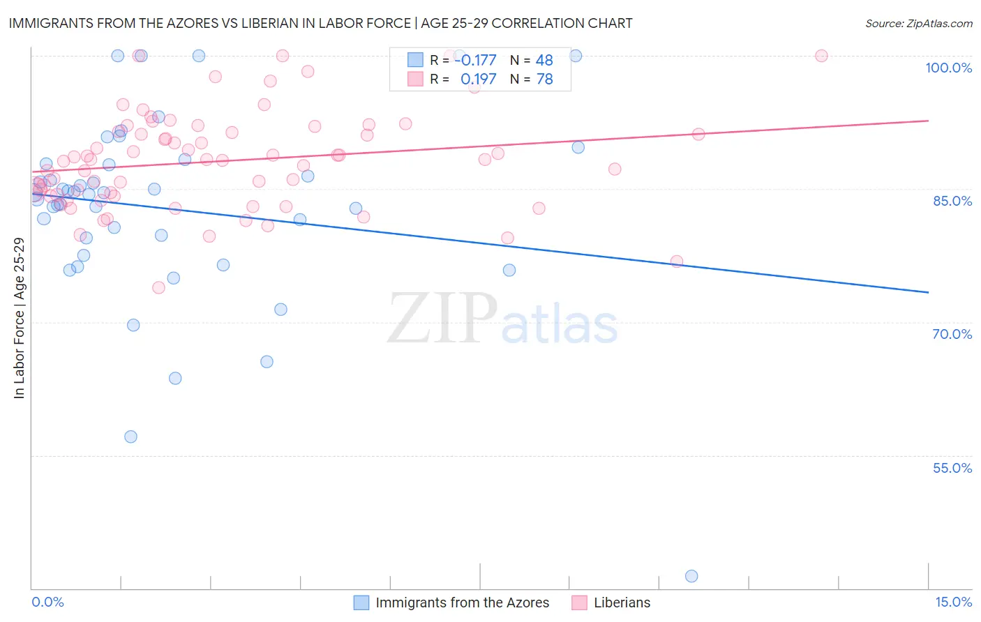 Immigrants from the Azores vs Liberian In Labor Force | Age 25-29