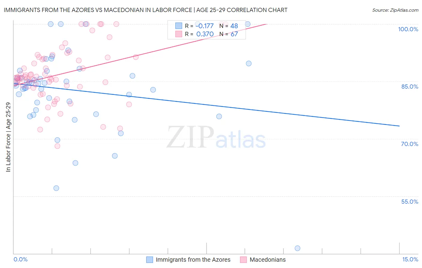 Immigrants from the Azores vs Macedonian In Labor Force | Age 25-29