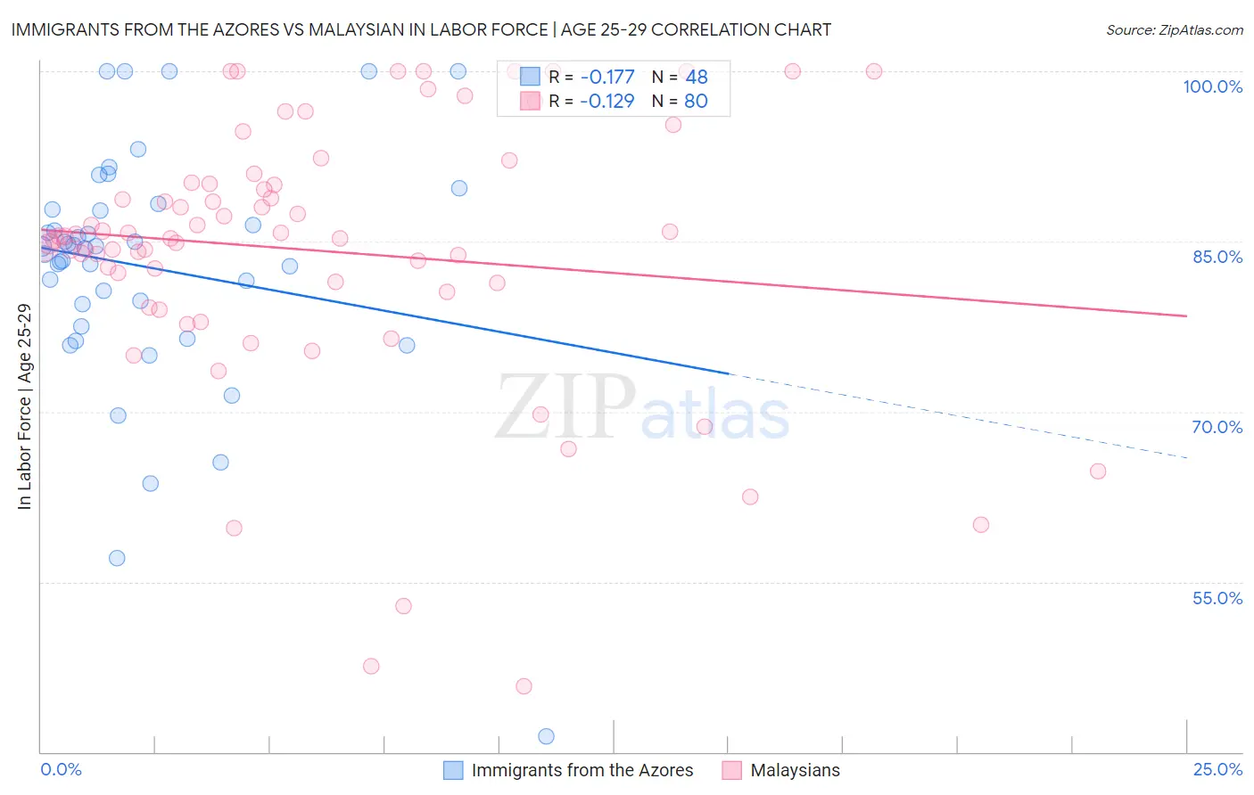 Immigrants from the Azores vs Malaysian In Labor Force | Age 25-29
