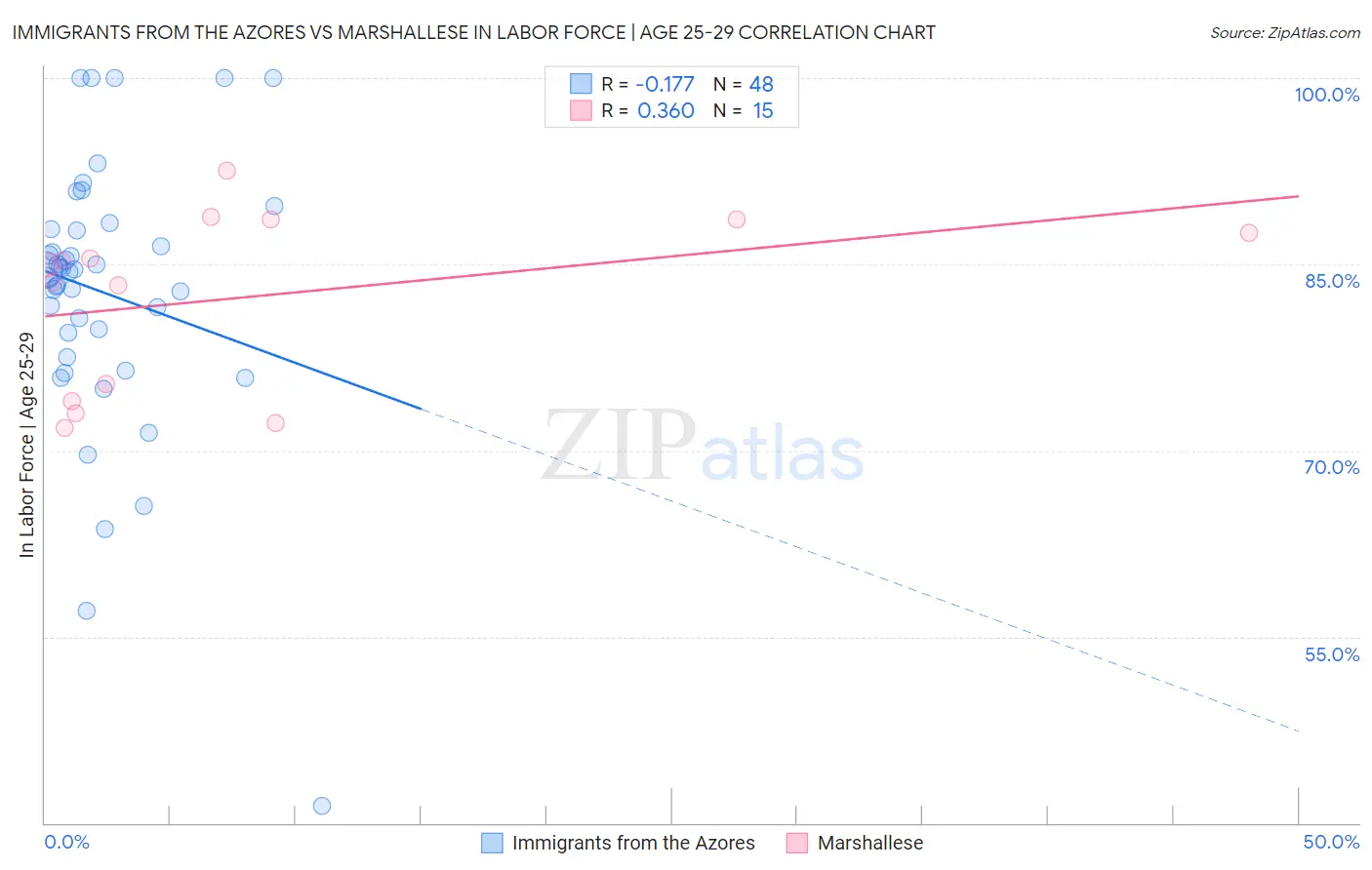 Immigrants from the Azores vs Marshallese In Labor Force | Age 25-29
