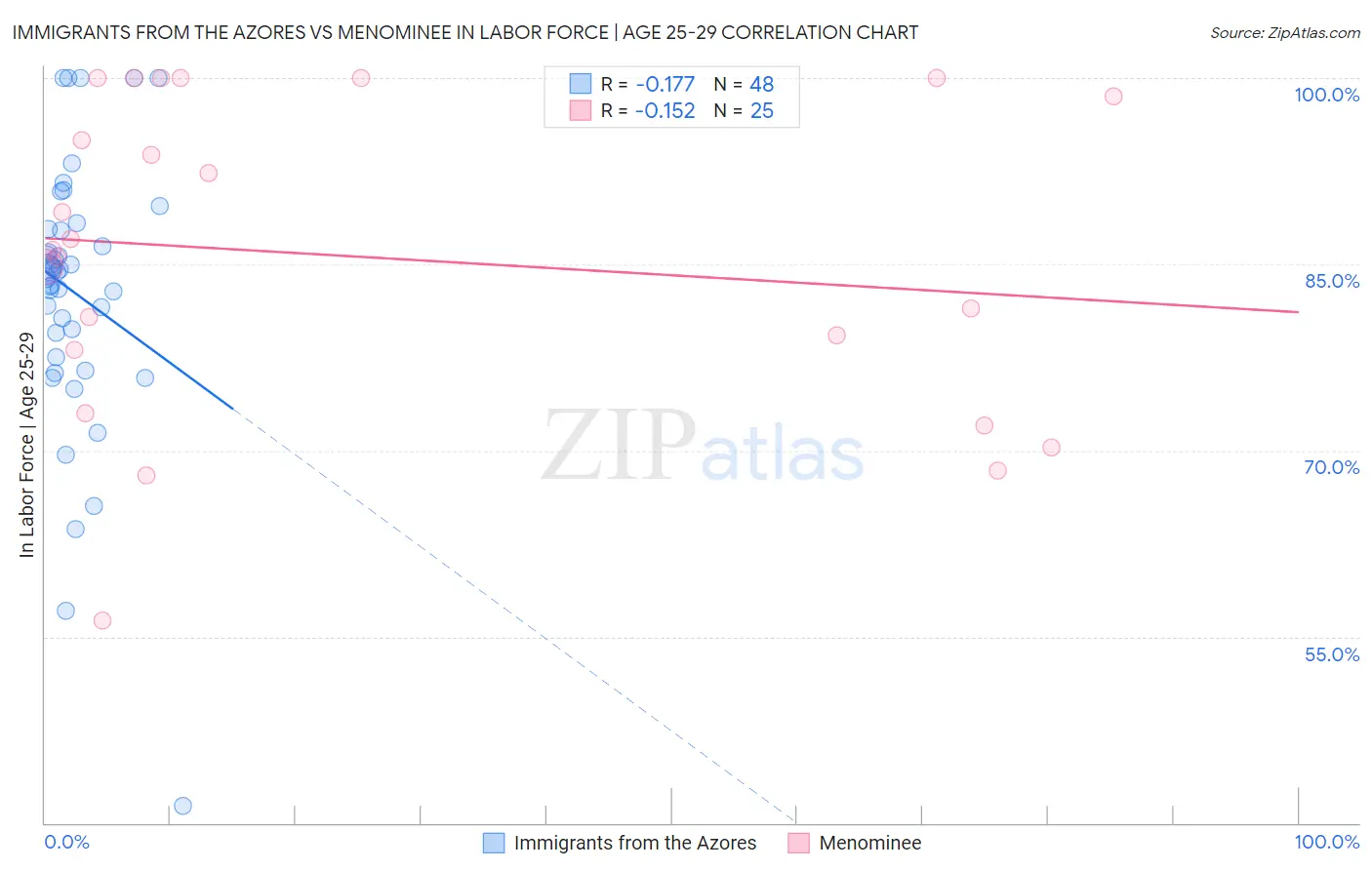 Immigrants from the Azores vs Menominee In Labor Force | Age 25-29
