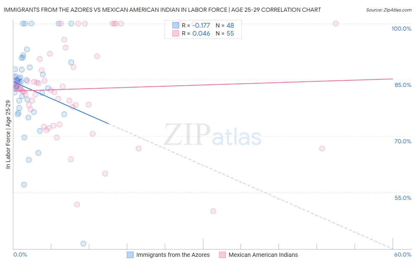 Immigrants from the Azores vs Mexican American Indian In Labor Force | Age 25-29