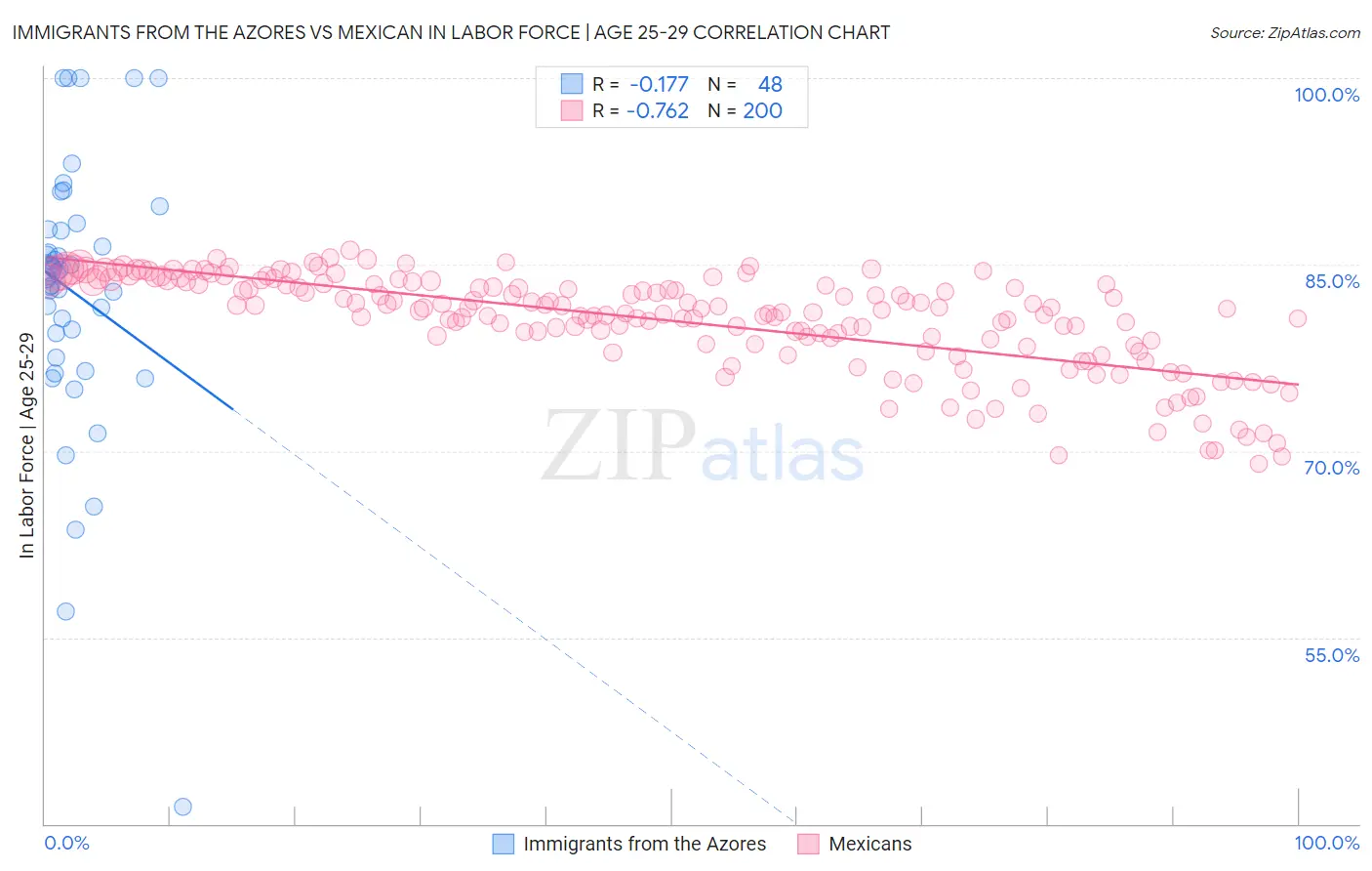 Immigrants from the Azores vs Mexican In Labor Force | Age 25-29