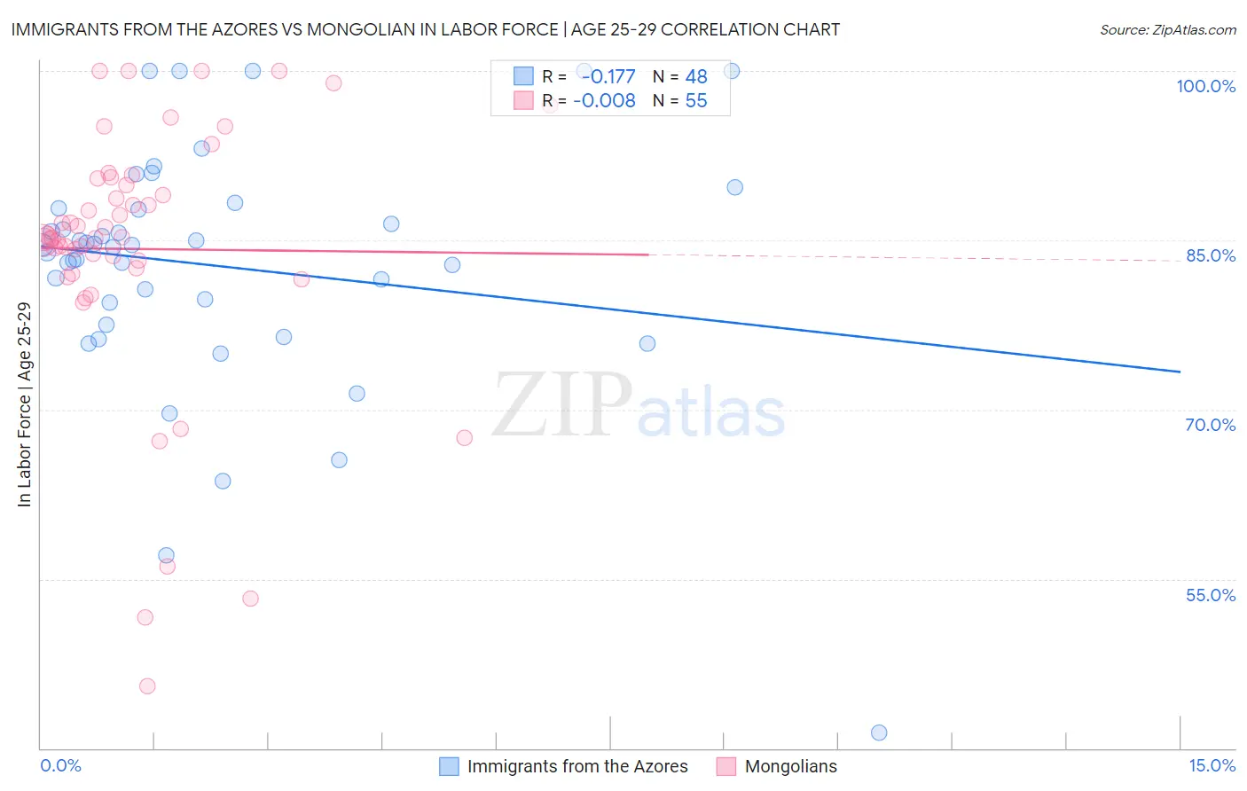 Immigrants from the Azores vs Mongolian In Labor Force | Age 25-29