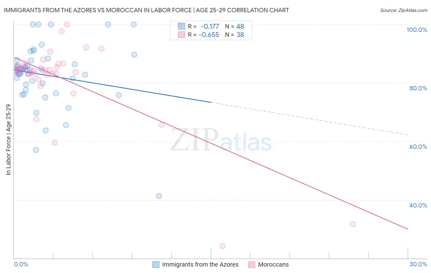 Immigrants from the Azores vs Moroccan In Labor Force | Age 25-29