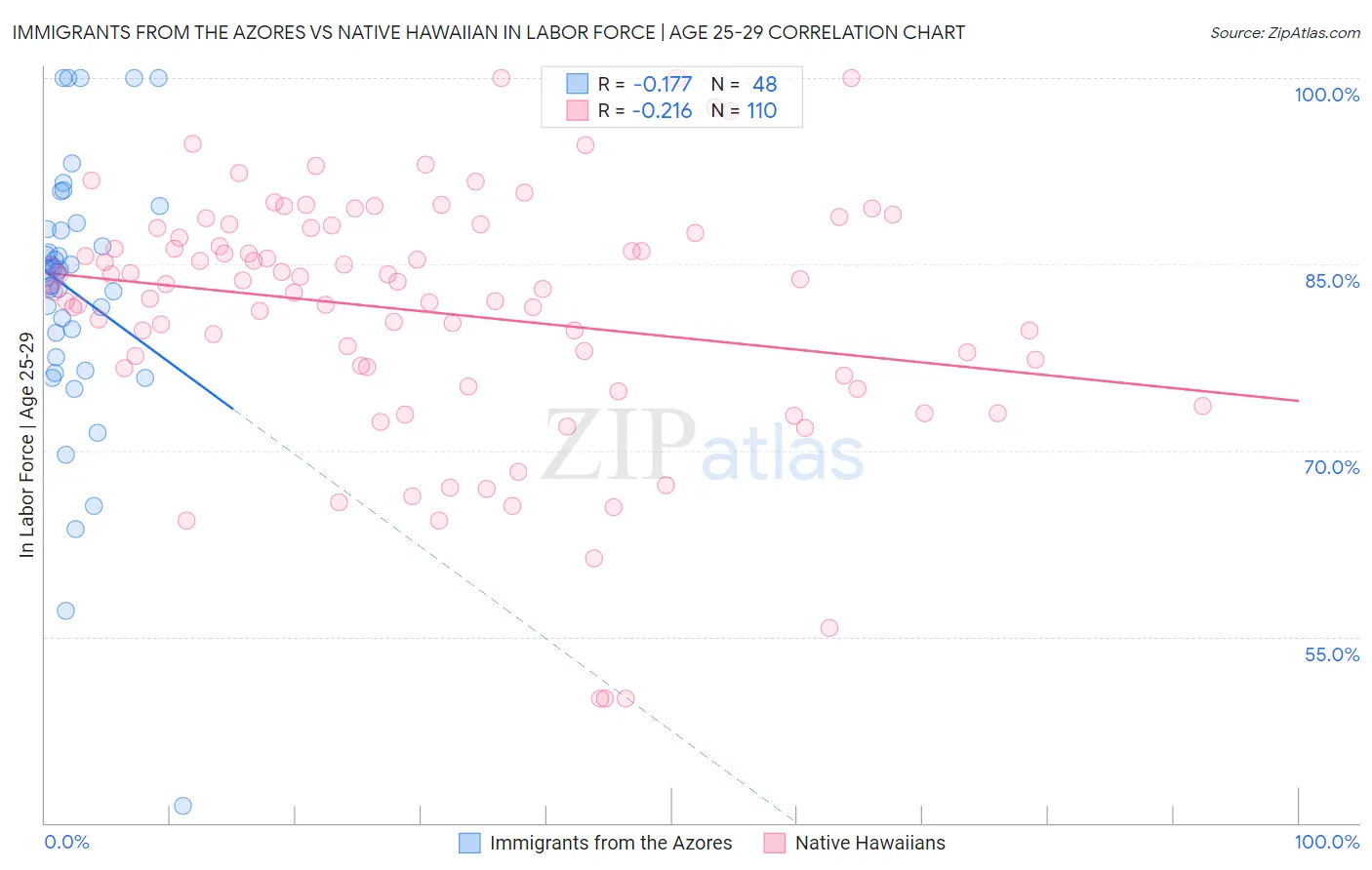 Immigrants from the Azores vs Native Hawaiian In Labor Force | Age 25-29