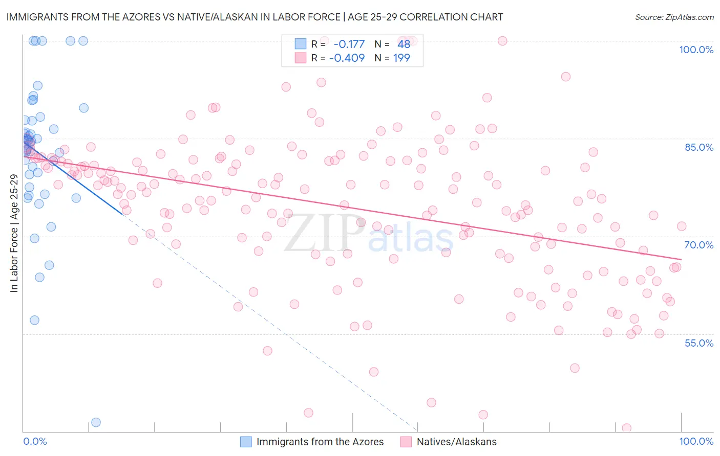 Immigrants from the Azores vs Native/Alaskan In Labor Force | Age 25-29