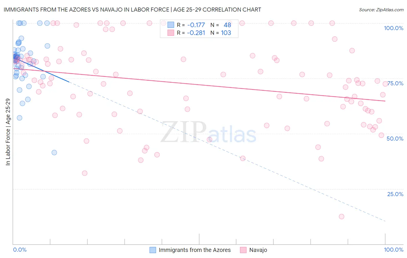 Immigrants from the Azores vs Navajo In Labor Force | Age 25-29