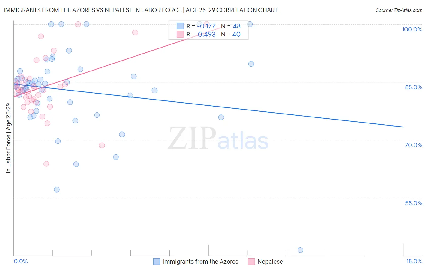 Immigrants from the Azores vs Nepalese In Labor Force | Age 25-29