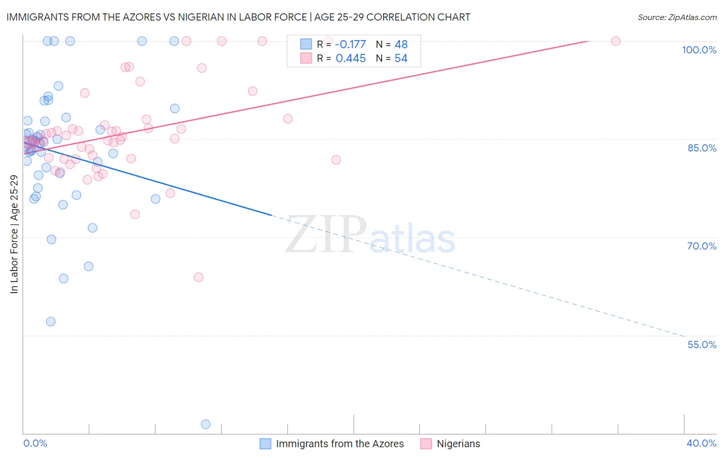 Immigrants from the Azores vs Nigerian In Labor Force | Age 25-29