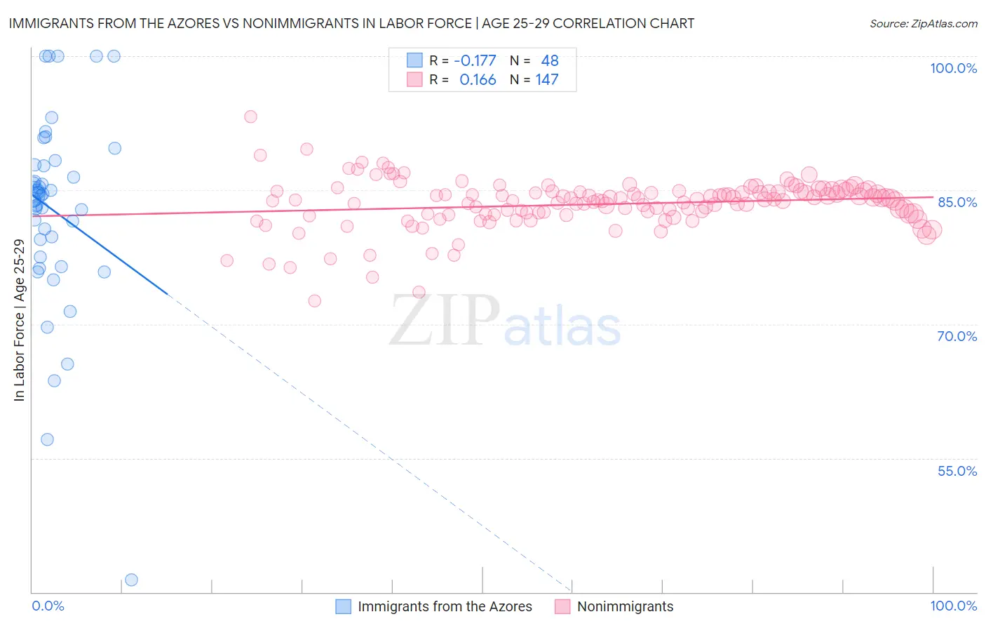 Immigrants from the Azores vs Nonimmigrants In Labor Force | Age 25-29