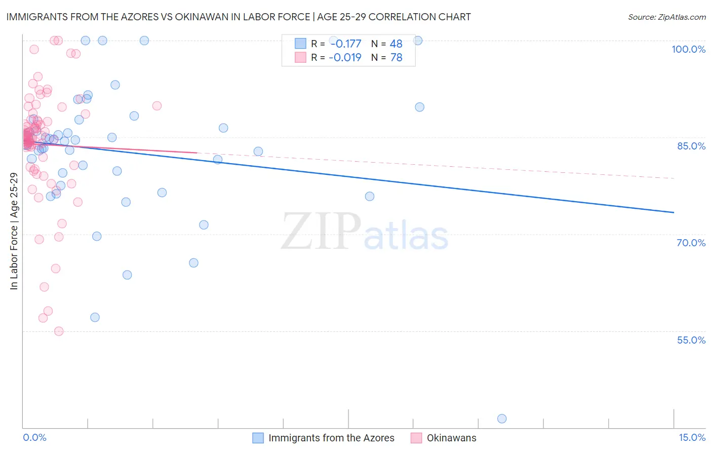 Immigrants from the Azores vs Okinawan In Labor Force | Age 25-29
