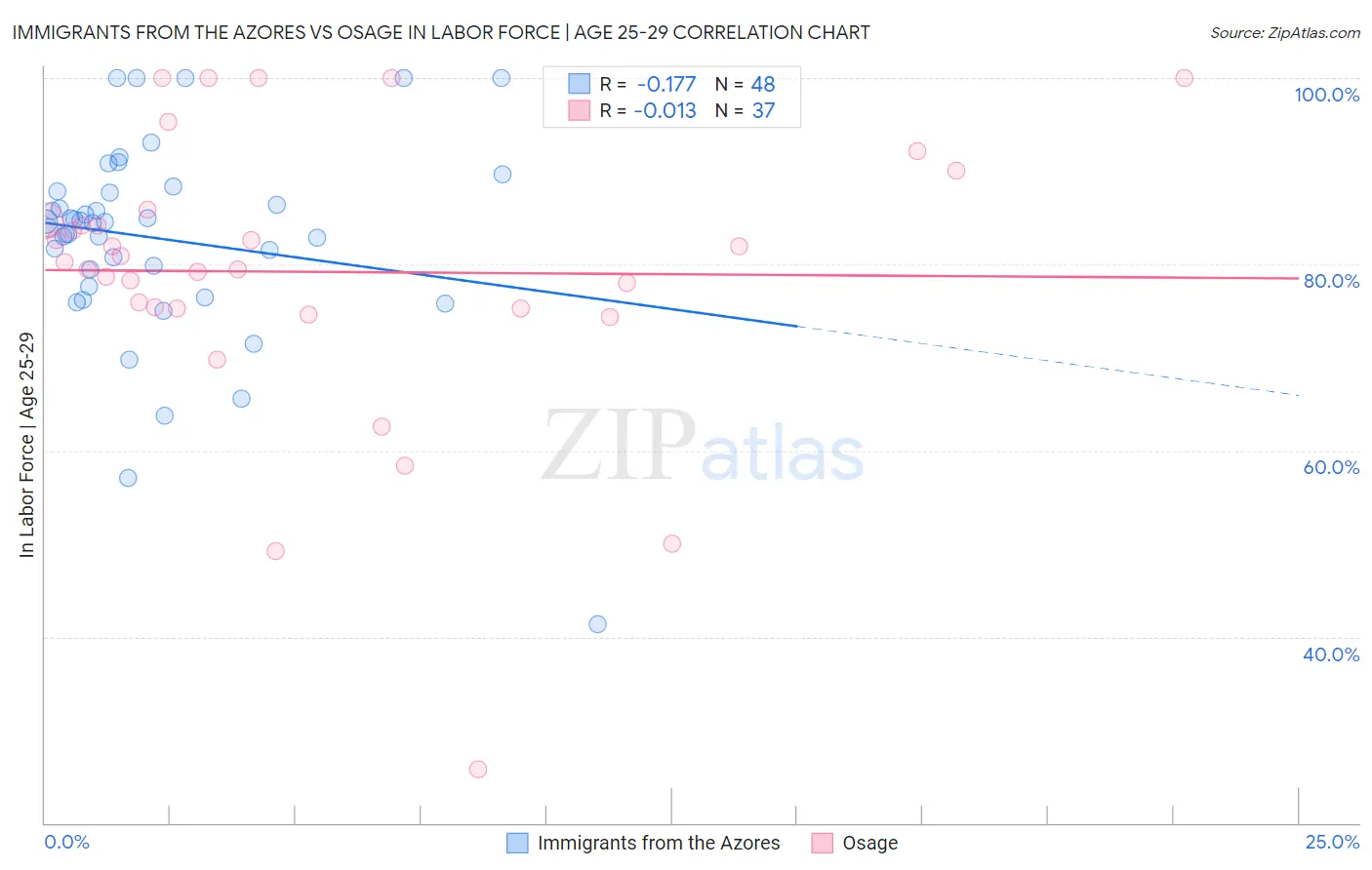 Immigrants from the Azores vs Osage In Labor Force | Age 25-29