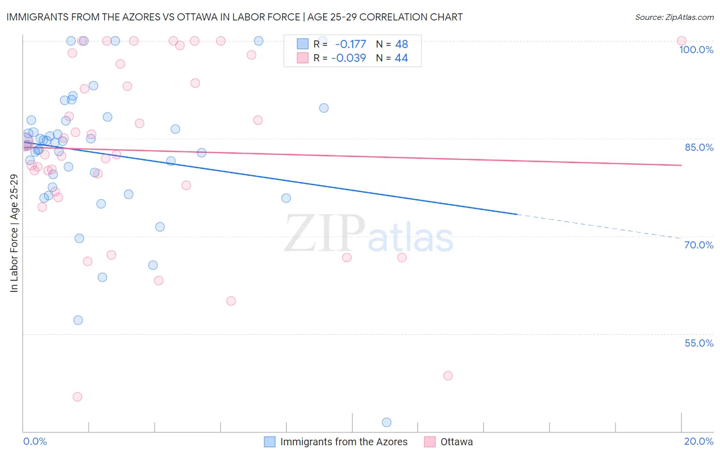 Immigrants from the Azores vs Ottawa In Labor Force | Age 25-29