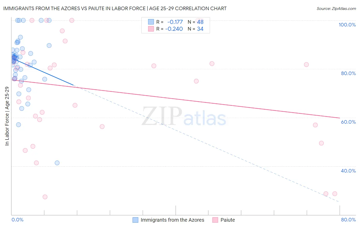 Immigrants from the Azores vs Paiute In Labor Force | Age 25-29