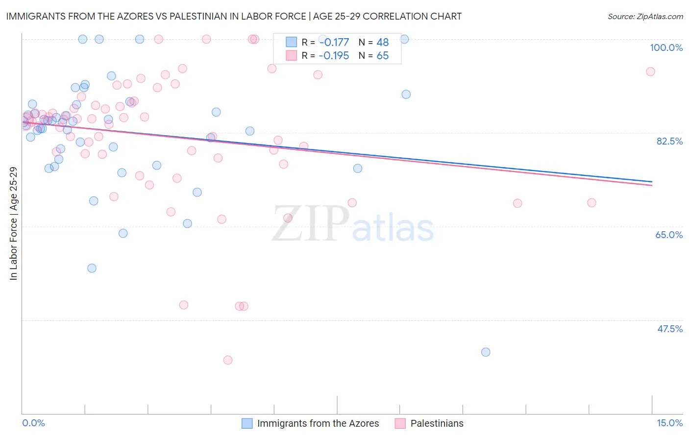 Immigrants from the Azores vs Palestinian In Labor Force | Age 25-29