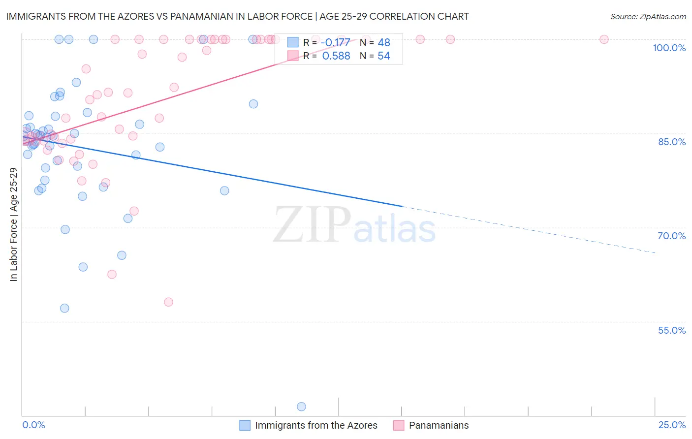 Immigrants from the Azores vs Panamanian In Labor Force | Age 25-29