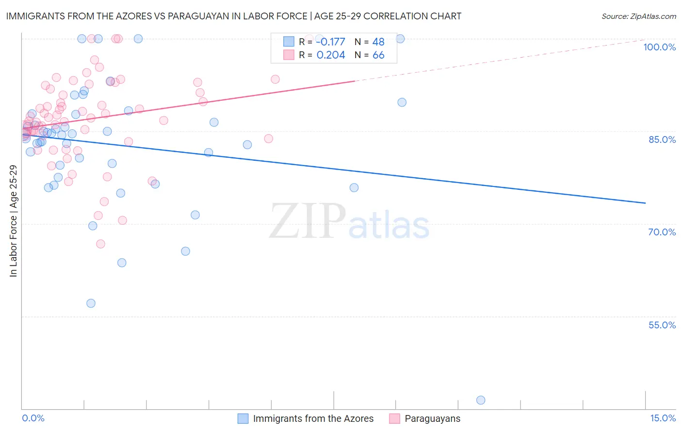 Immigrants from the Azores vs Paraguayan In Labor Force | Age 25-29