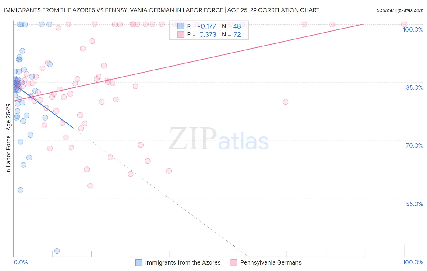 Immigrants from the Azores vs Pennsylvania German In Labor Force | Age 25-29