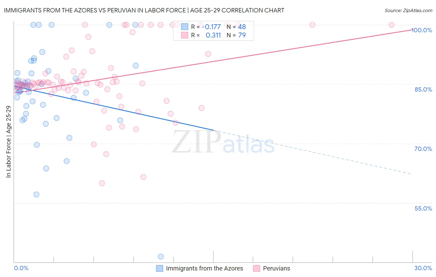 Immigrants from the Azores vs Peruvian In Labor Force | Age 25-29