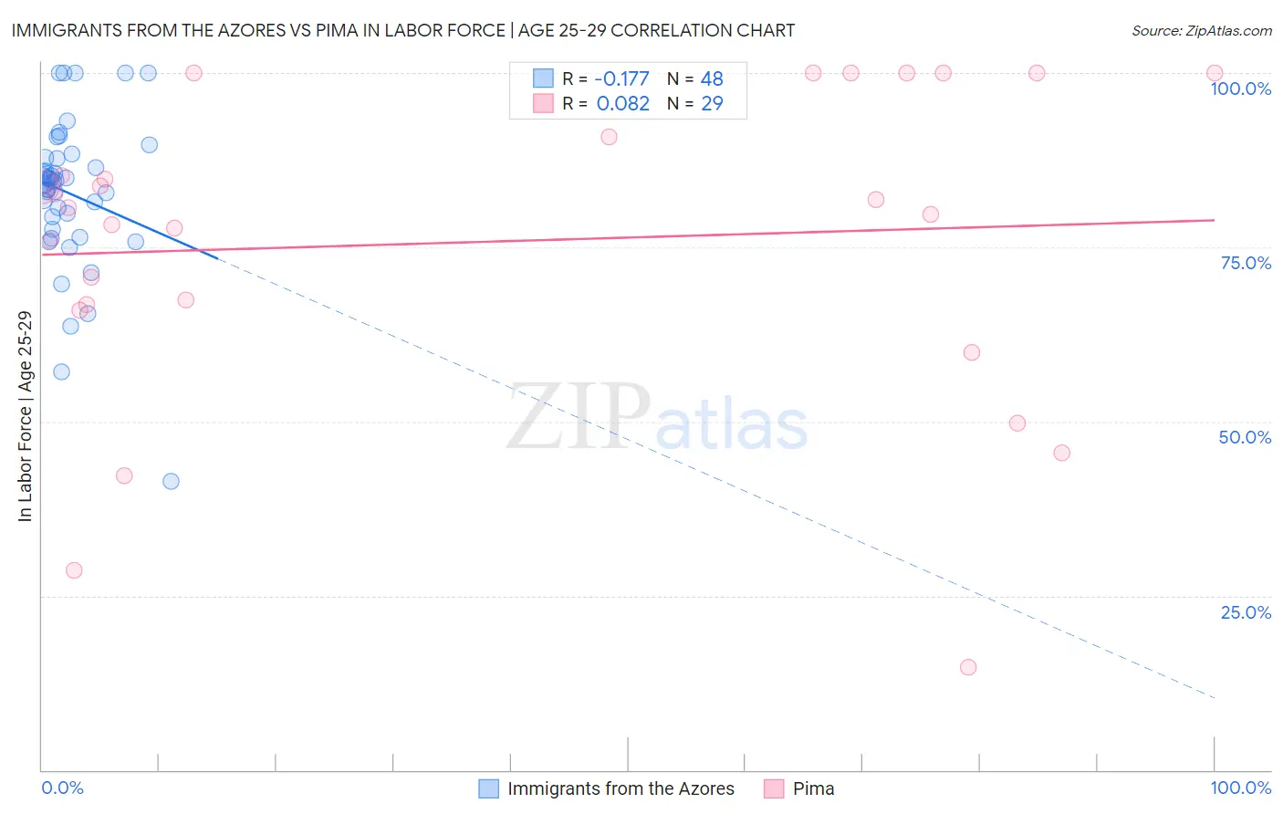 Immigrants from the Azores vs Pima In Labor Force | Age 25-29