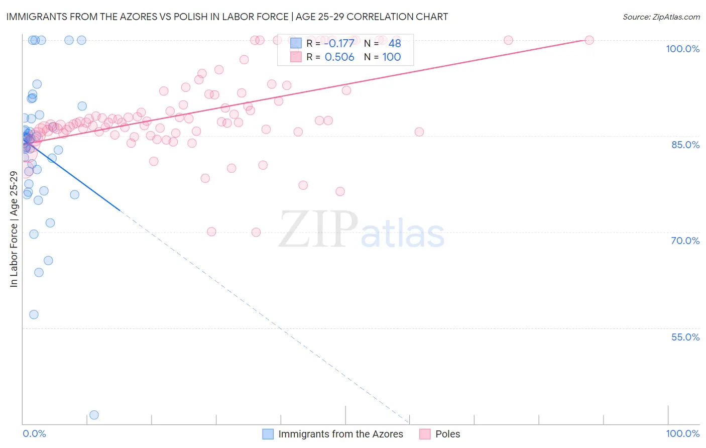 Immigrants from the Azores vs Polish In Labor Force | Age 25-29