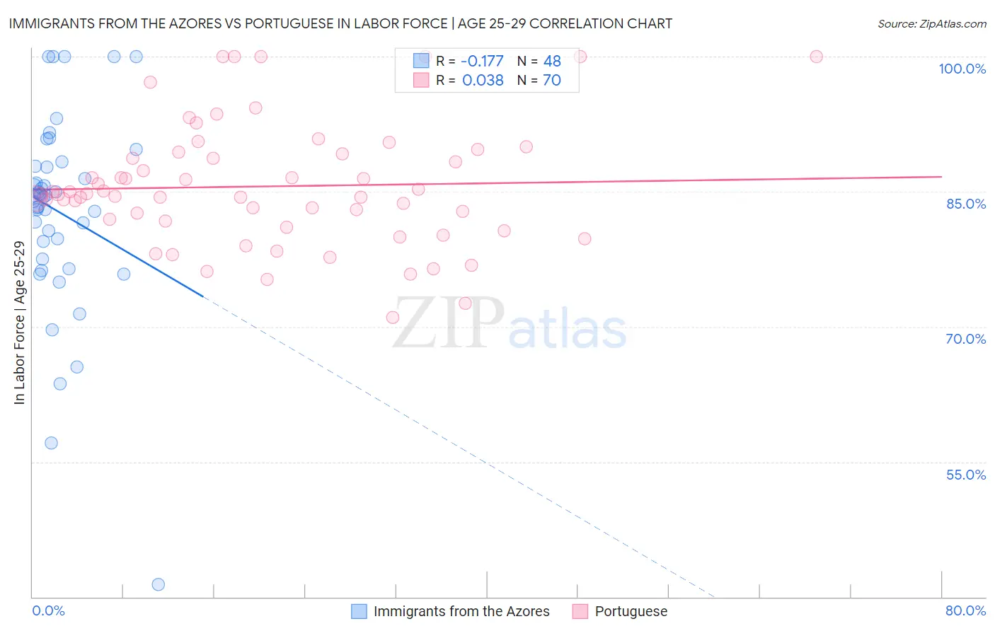 Immigrants from the Azores vs Portuguese In Labor Force | Age 25-29